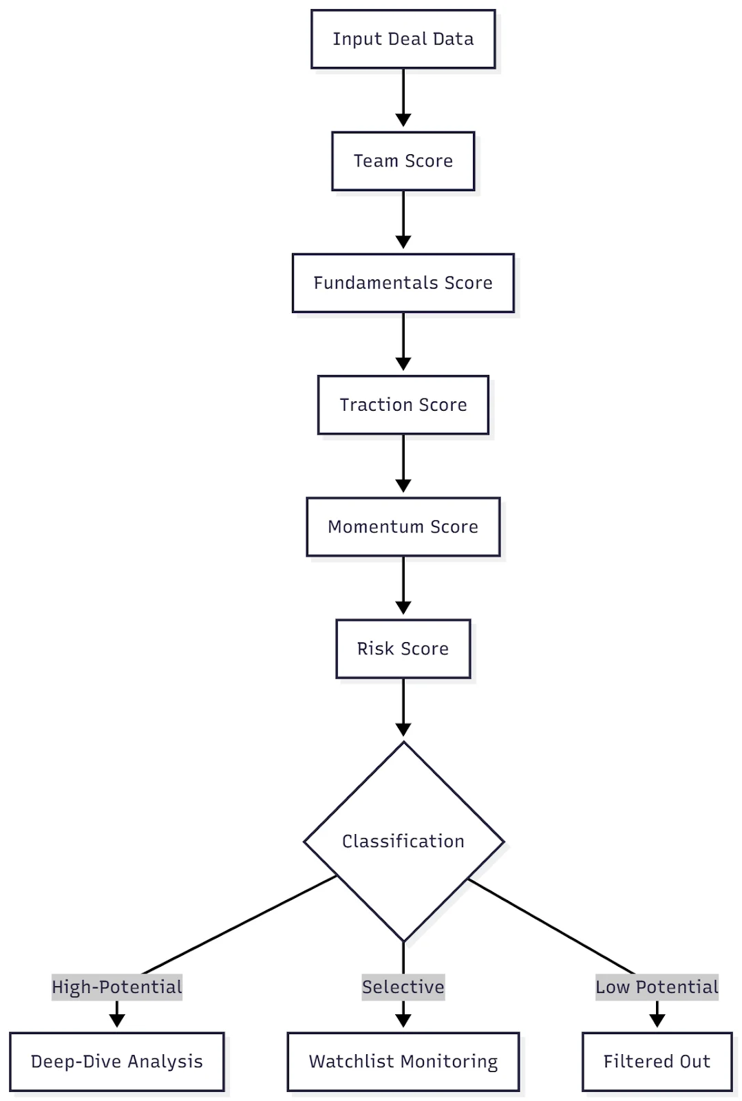 IPO Genie deal scoring flowchart showing Input Deal Data through Team, Fundamentals, Traction, Momentum, and Risk scores to Classification