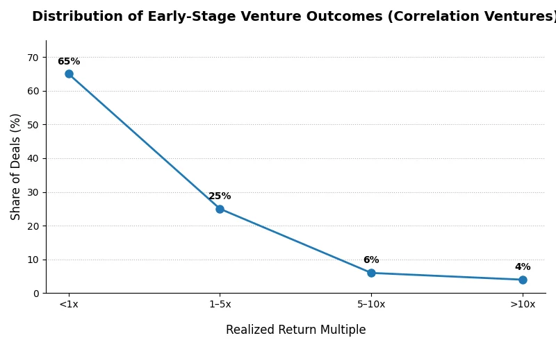 Distribution of early-stage venture outcomes showing 65% of deals return less than 1x