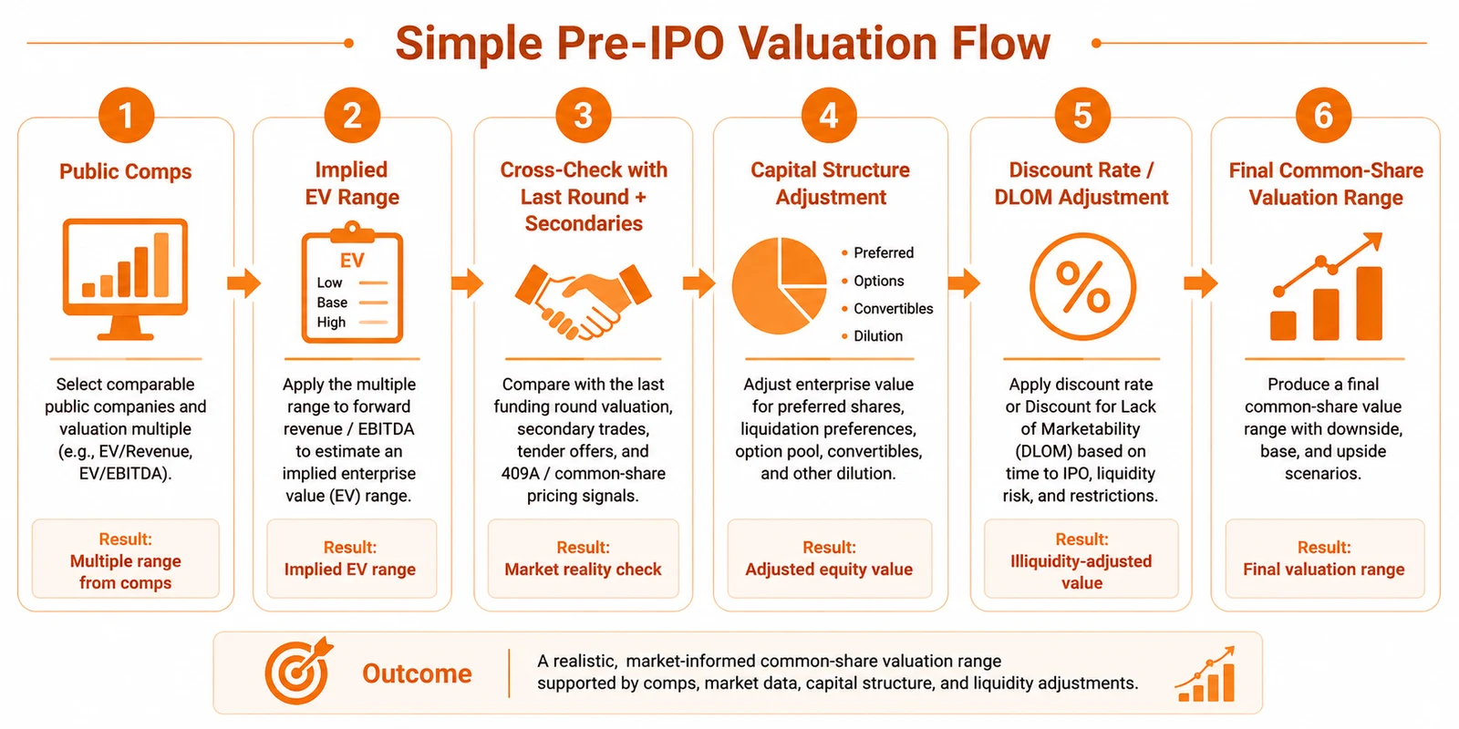 Modeling Illiquid Equity Value: Discount Rates, Comparable Multiples and the Pre-IPO Valuation Gap: figure 3