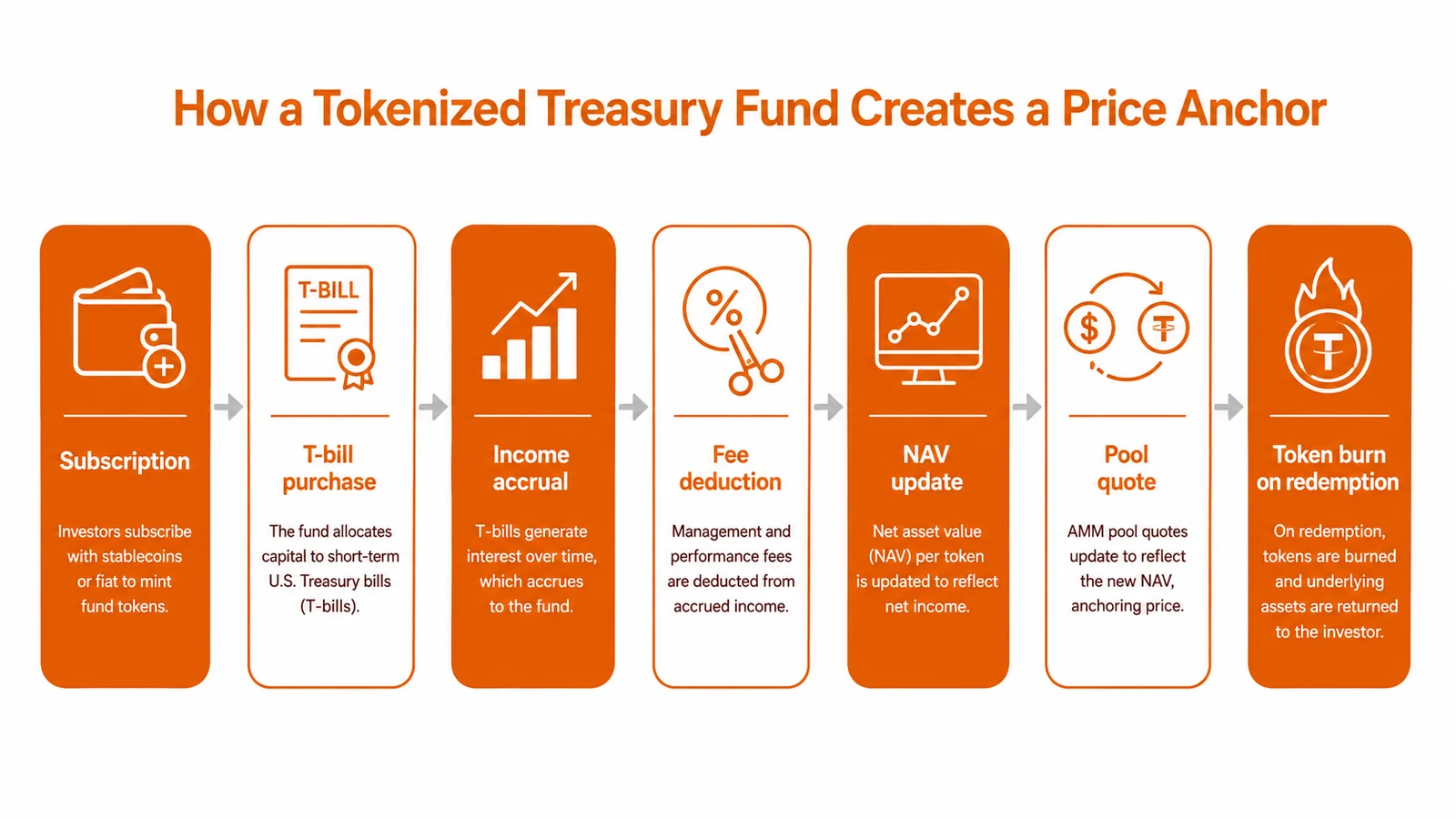 Secondary Liquidity Pool Design: AMM Mechanics for Illiquid Tokenized Assets: figure 3