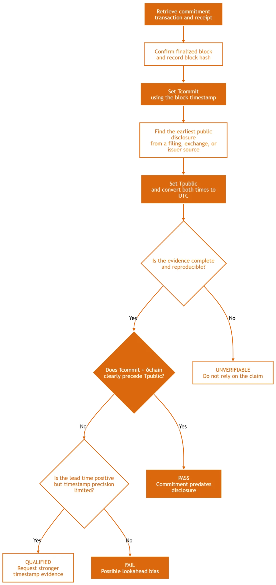 Verifying On-Chain ‘Proof’ Claims: A Methodology for Auditing Platform Track-Record Statements: figure 3