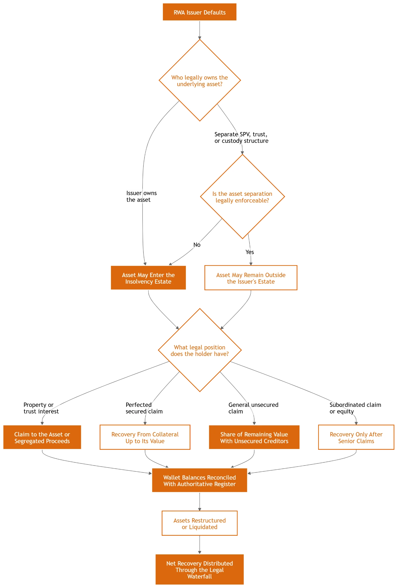 Failure Mode Analysis: What Happens to Token Holders When an RWA Issuer Defaults: figure 2