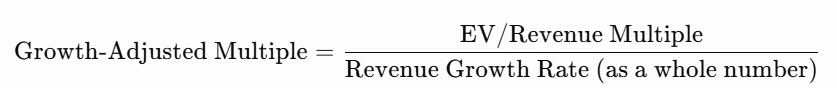 Valuation Multiple Benchmarking: Building a Comparable-Company Model for Pre-IPO Companies: figure 2