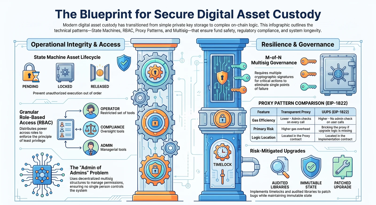 Smart Contract Architecture for Asset Custody: State Machines, Access Control and Upgrade Patterns: figure 2