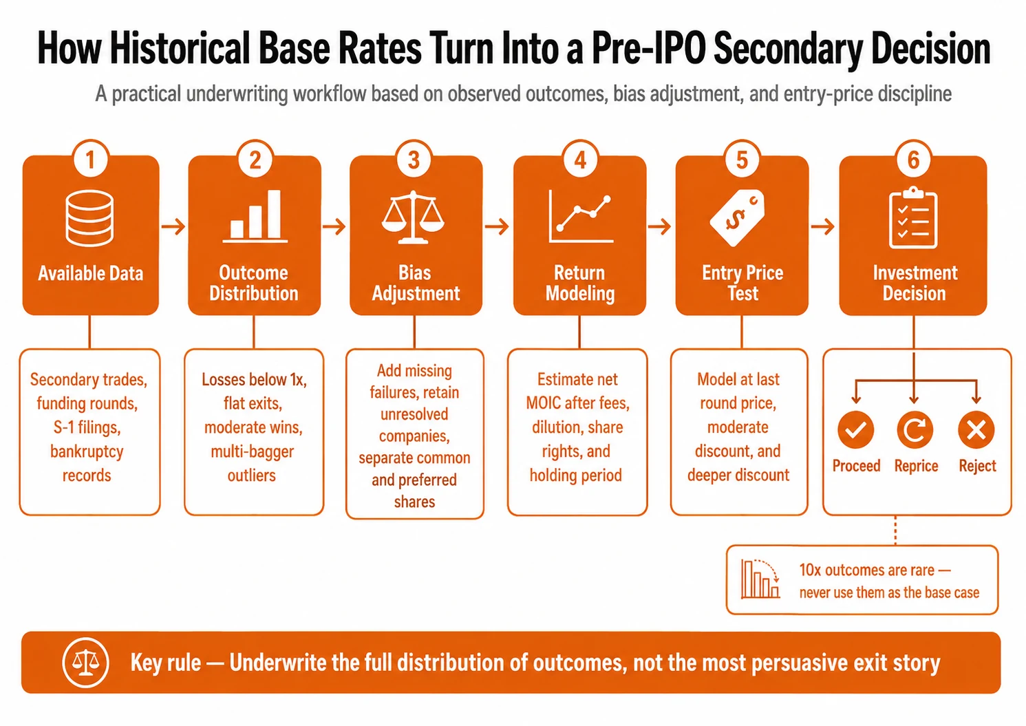Historical Base Rates: Outcome Distributions From Available Pre-IPO Secondary Market Data: figure 3