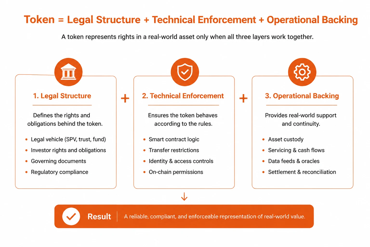 Real-World Asset Tokenization: Technical Architecture, Legal Structure and Market Data: figure 3