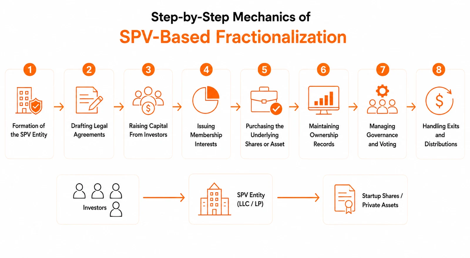 Fractionalization Mechanics: SPV-Based vs Token-Based Structures for Dividing Legal Ownership: figure 2