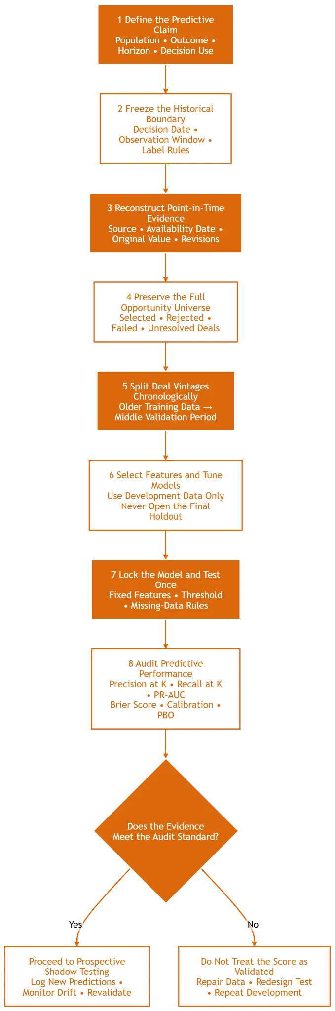 Backtesting Methodology for AI Deal Discovery: How to Evaluate Claims of Predictive Accuracy: figure 2