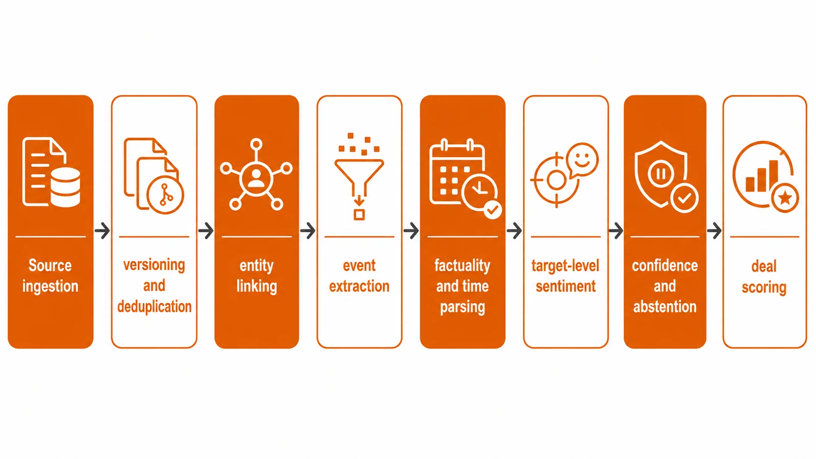 NLP-Based Sentiment Extraction From Funding News: Methods and Known Failure Modes: figure 2