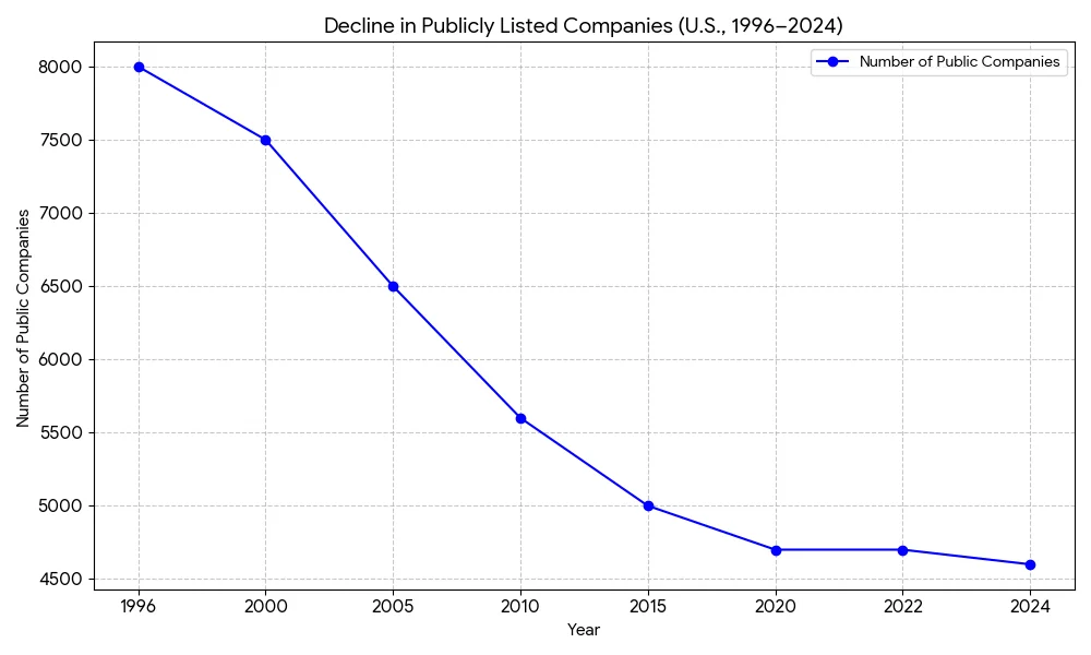 Decline in public listings over time